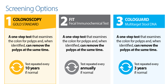 Colorectal Cancer Screening Options 698X 349